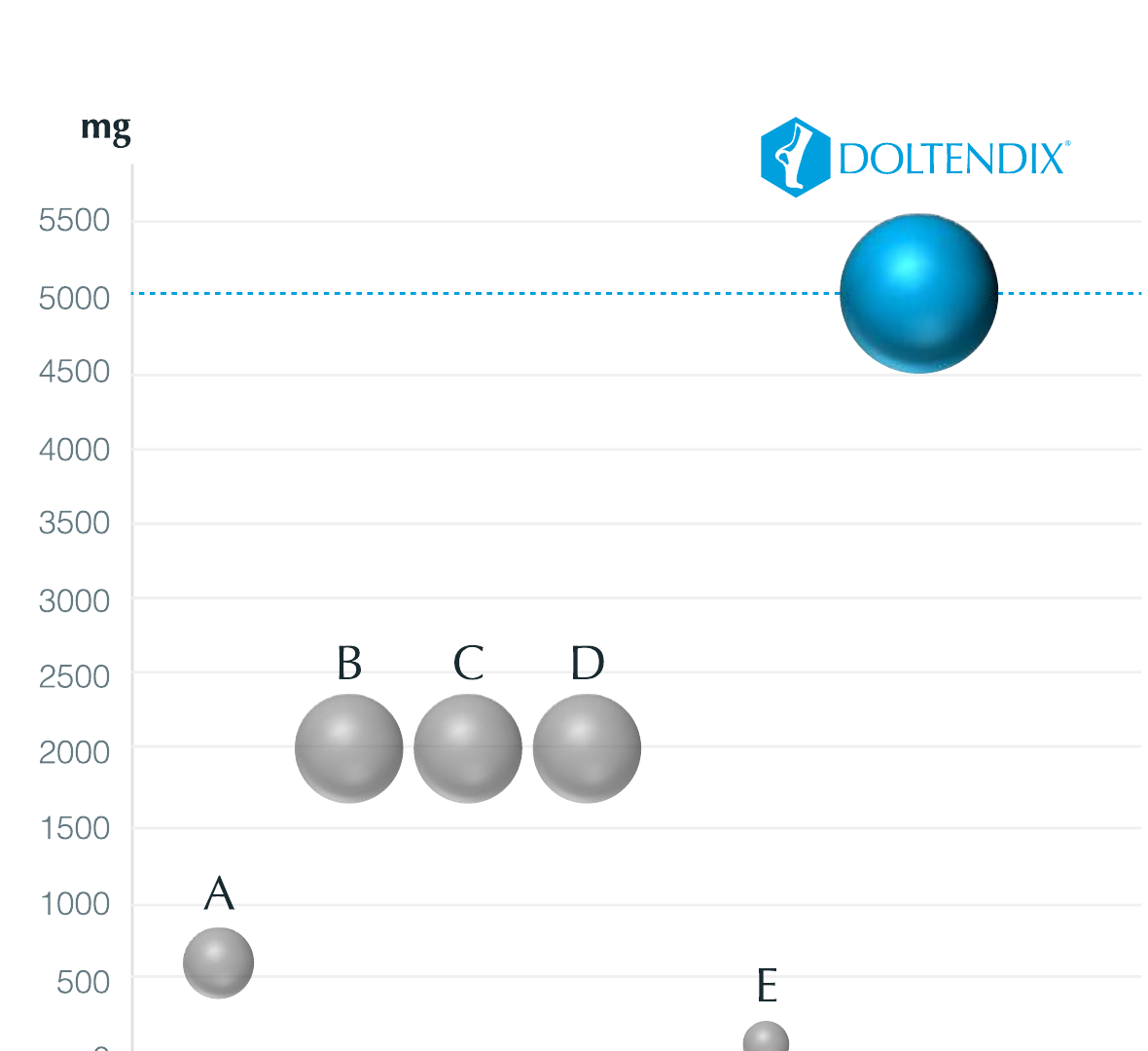 Comparación de dosis de colágeno específico en mg: Doltendix frente a otros productos del mercado (A-E)