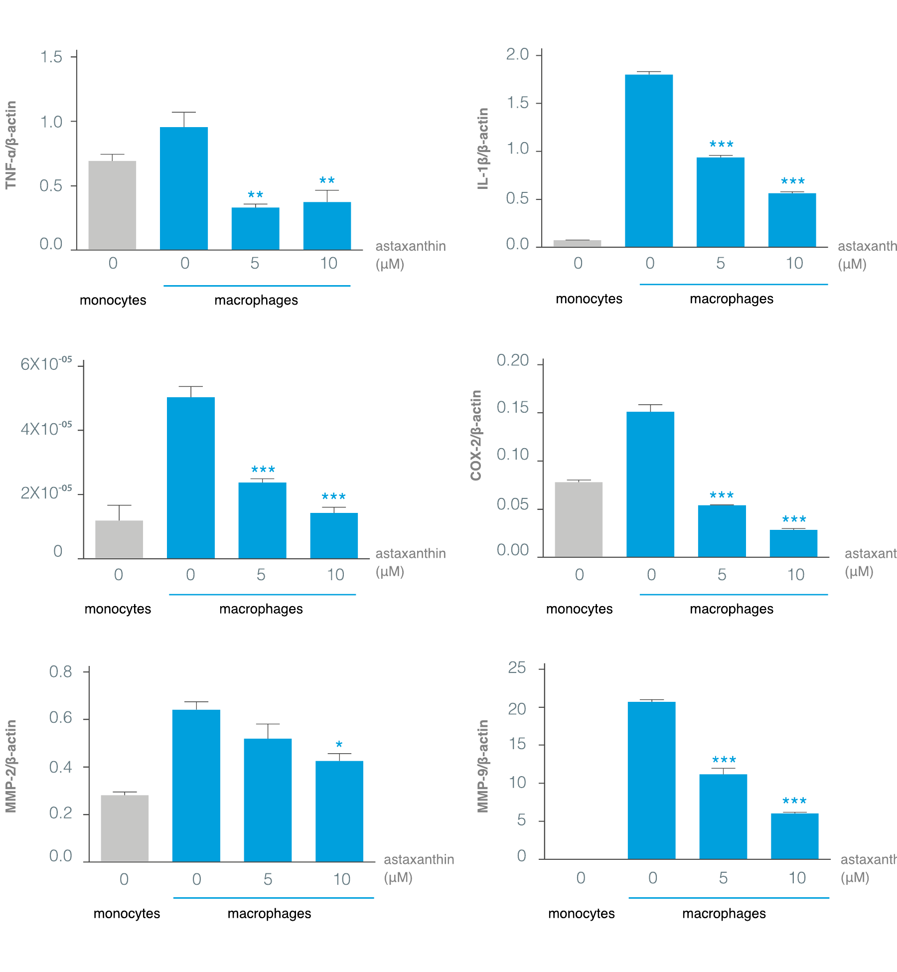 Efecto de la astaxantina sobre TNF-α, IL-1β, IL-6, COX-2, MMP-2 y MMP-9 en macrófagos