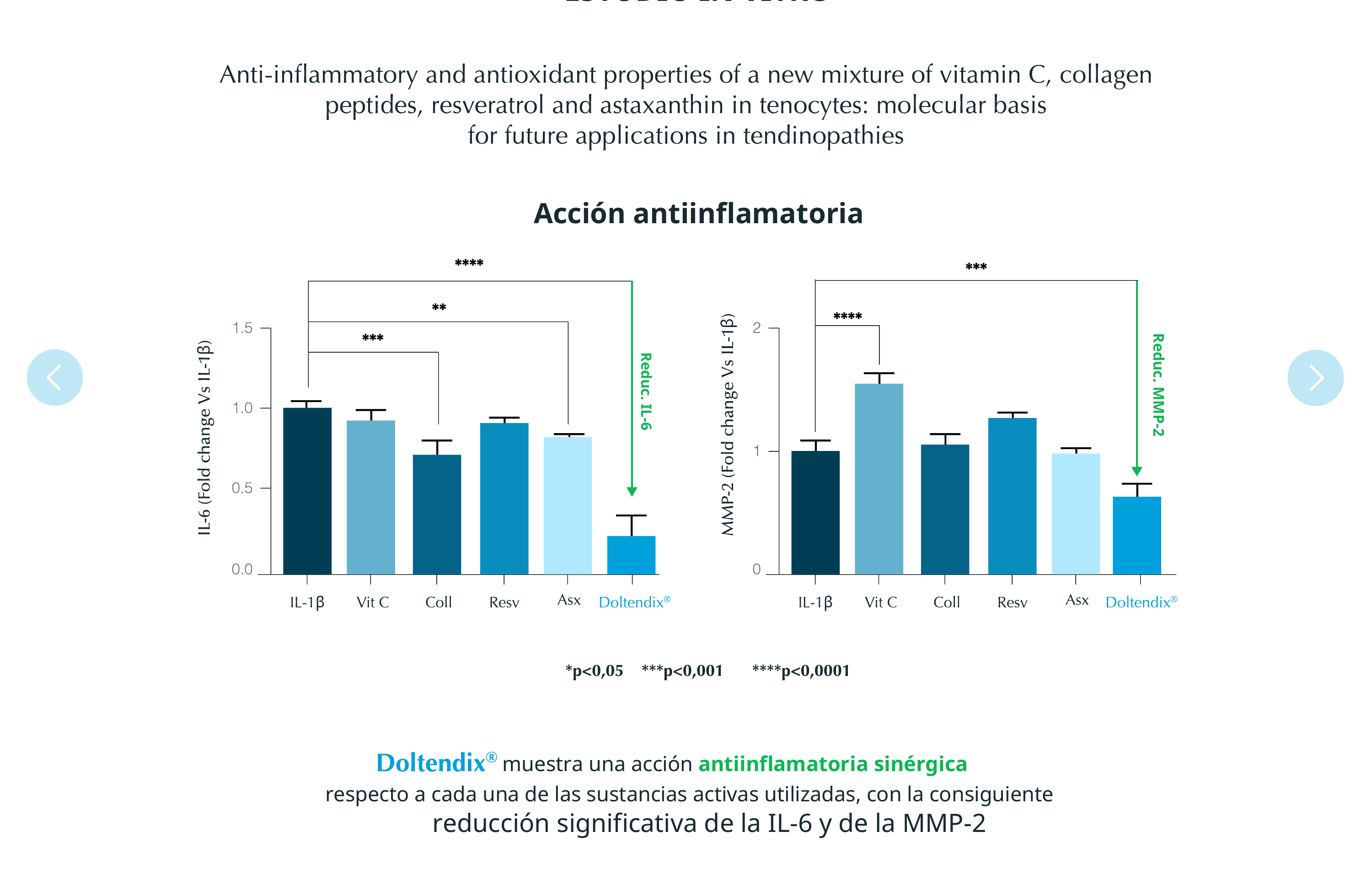 Gráfico de resultados in vitro de la formulación de Doltendix