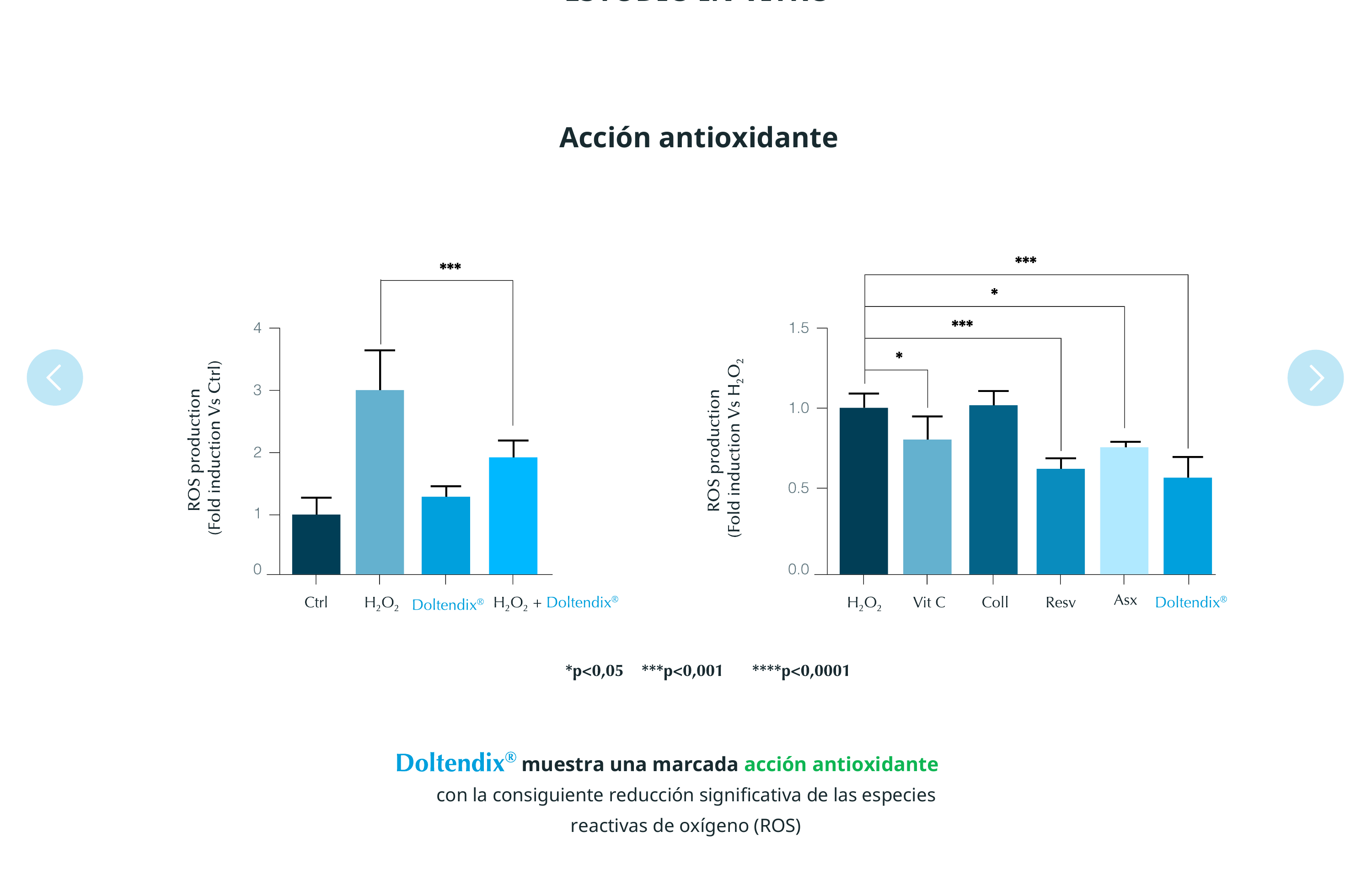 Gráfico de acción antioxidante in vitro de Doltendix