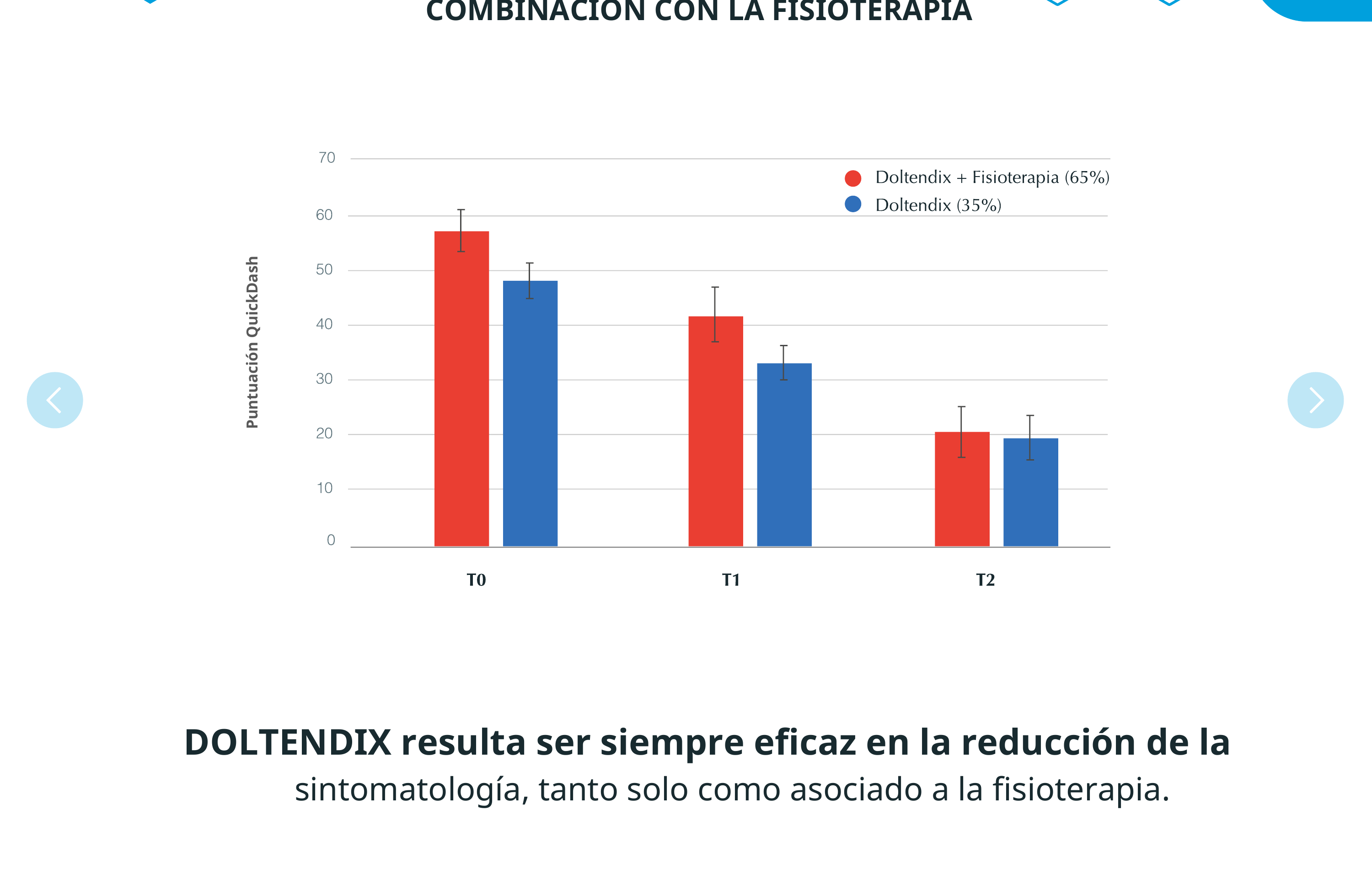 Comparación de puntuación QuickDash: Doltendix combinado con fisioterapia vs Doltendix solo