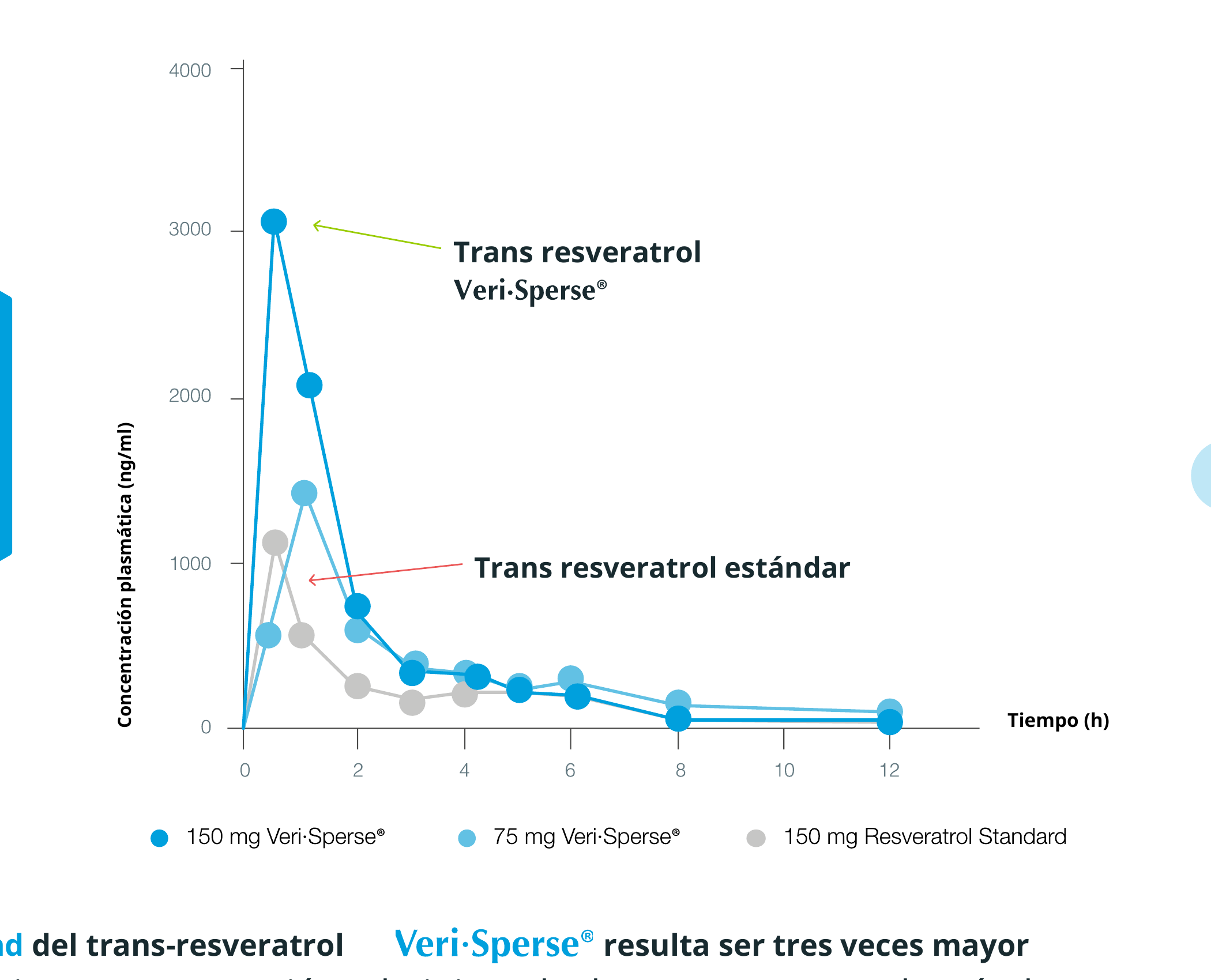 Comparación de biodisponibilidad plasmática de trans-resveratrol Veri-Sperse frente a estándar